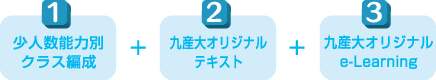 (1)少人数能力別クラス編成,(2)九産大オリジナルテキスト,(3)九産大オリジナルe-Learning