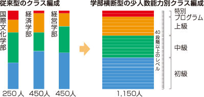 少人数能力別クラス編成