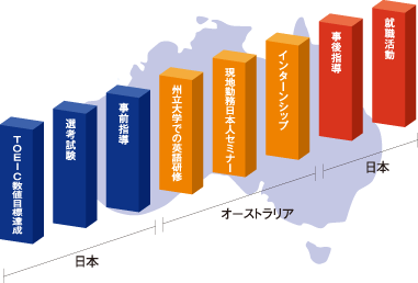 海外企業でのインターンシップ