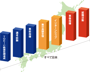 国内企業や団体におけるインターンシップ