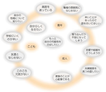 図/様々な悩みや不安