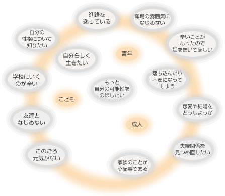 図/様々な悩みや不安