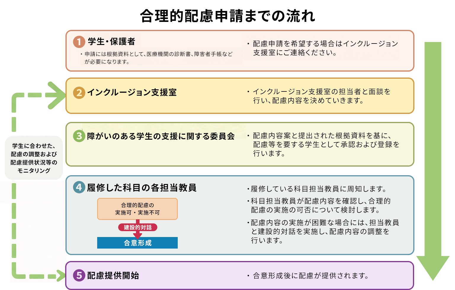 障がいの内容と支援の主な例について