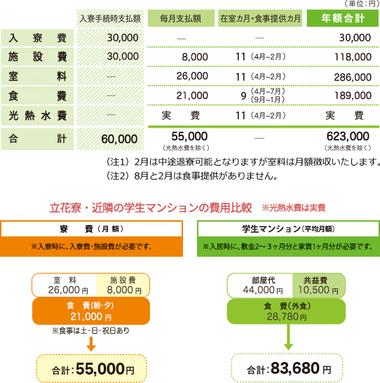 寮費平均合計金額