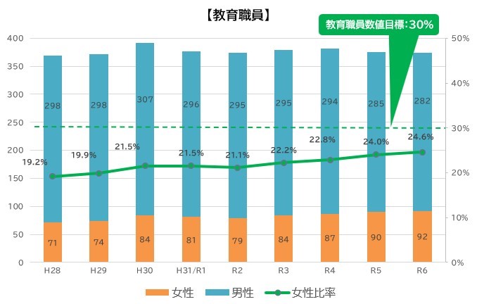 R6教育職員比率