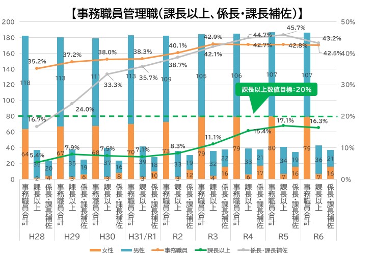 R6事務職員管理職