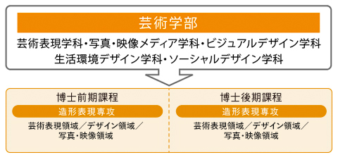 芸術学部｜芸術表現学科・写真・映像メディア学科・ビジュアルデザイン学科・生活環境デザイン学科・ソーシャルデザイン学科