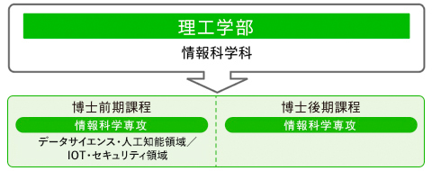 理工学部｜情報科学科