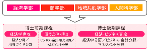 経済学部｜経済学科,商学部|商学科・観光産業学科,経営学部|国際経営学科・産業経営学科