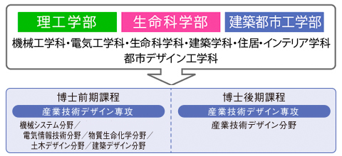 理工学部 | 機械工学科・電気工学科, 生命科学部 | 生命科学科, 理工学部 | 建築学科・住居インテリア学科・都市デザイン工学科