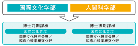 国際文化学部 | 国際文化学科・日本文化学科・臨床心理学科