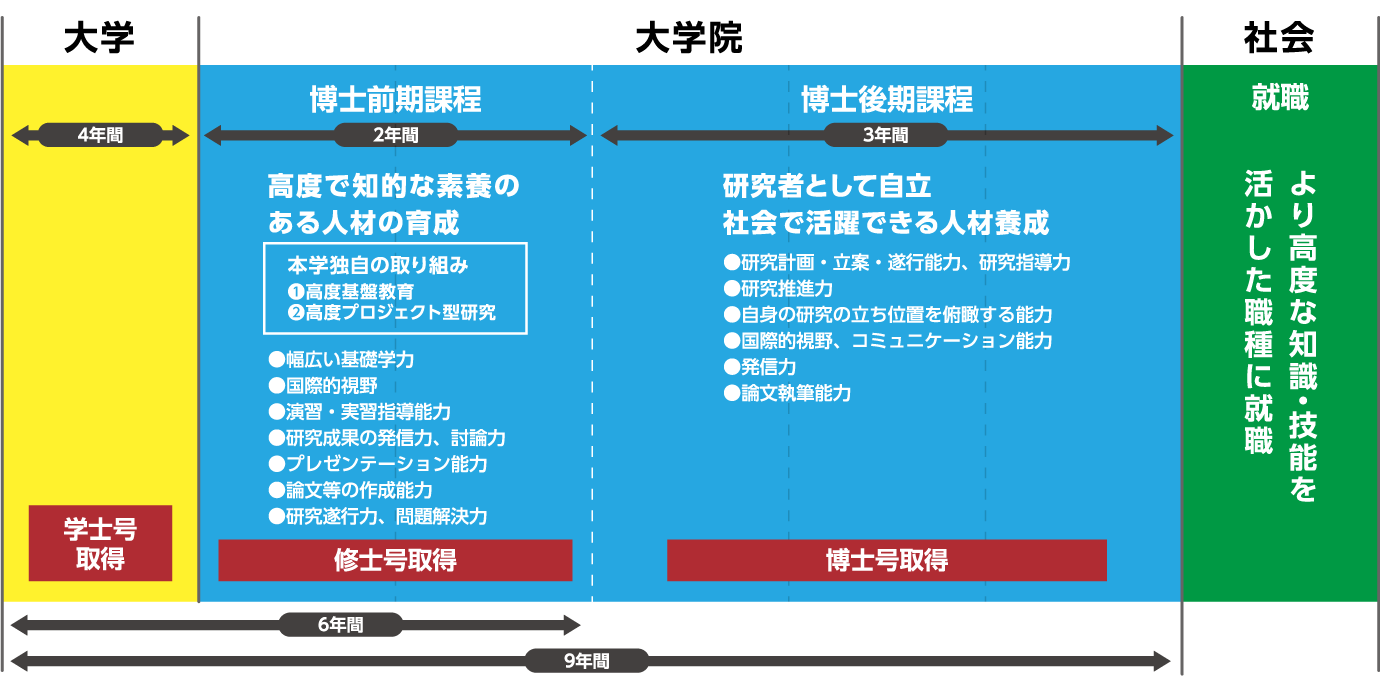 学部から大学院への流れの図