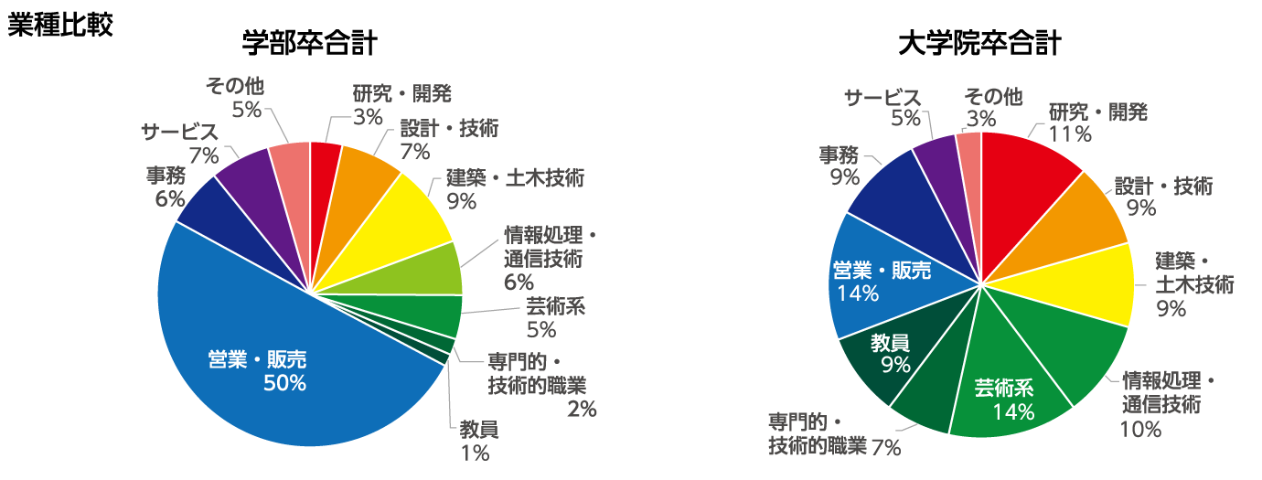 業種比較のグラフ