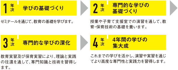 子ども教育学科