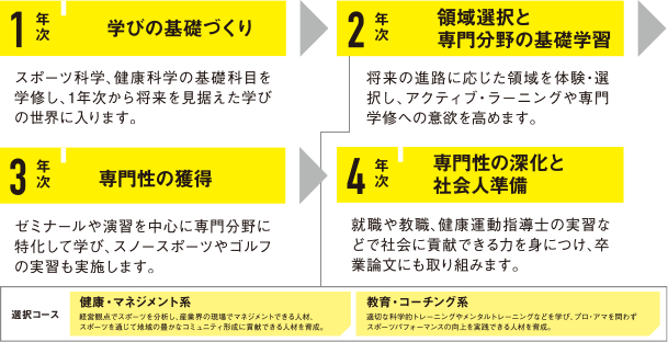 スポーツ健康科学科