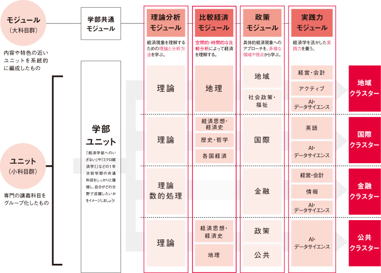 経済学科