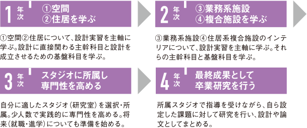 住居・インテリア学科