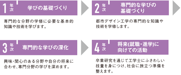 都市デザイン工学科