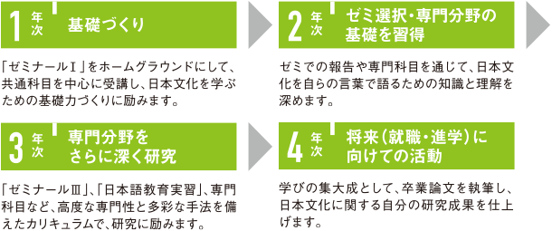 日本文化学科