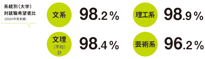 系列別(大学)対就職希望者比(2020年度実績)