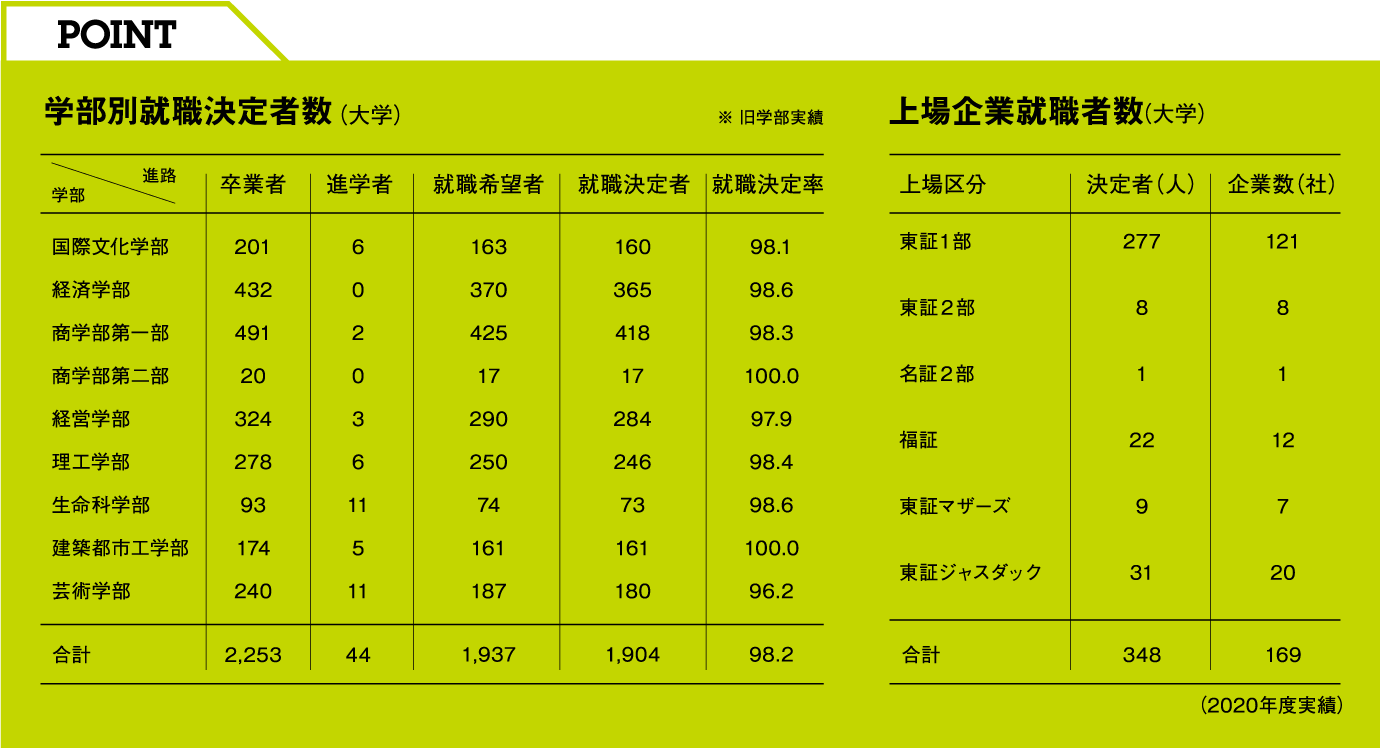 学部別就職決定者数(大学)、上場企業就職者数(大学)