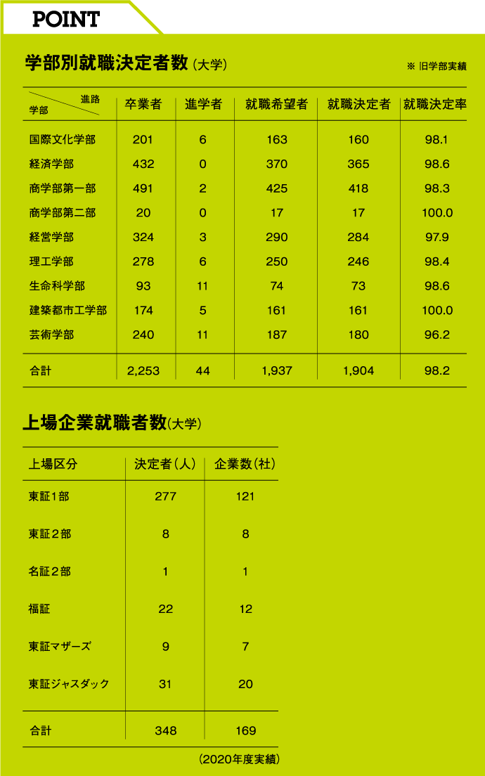 学部別就職決定者数(大学)、上場企業就職者数(大学)