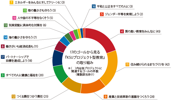 「KUSプロジェクト型教育」取り組みのグラフ