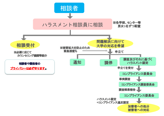 ハラスメント相談の流れ