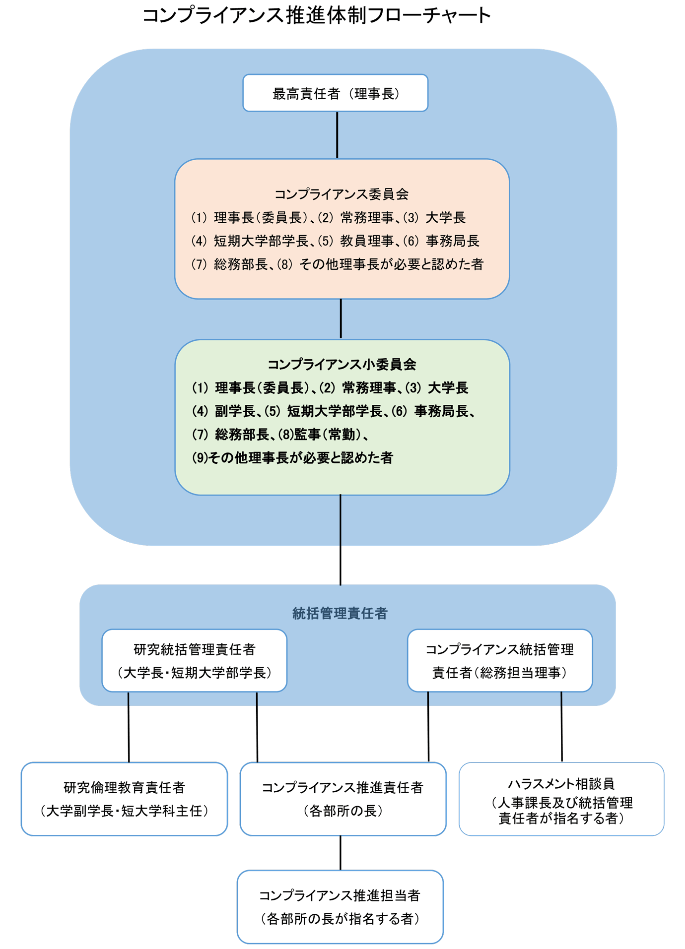 推進体制図