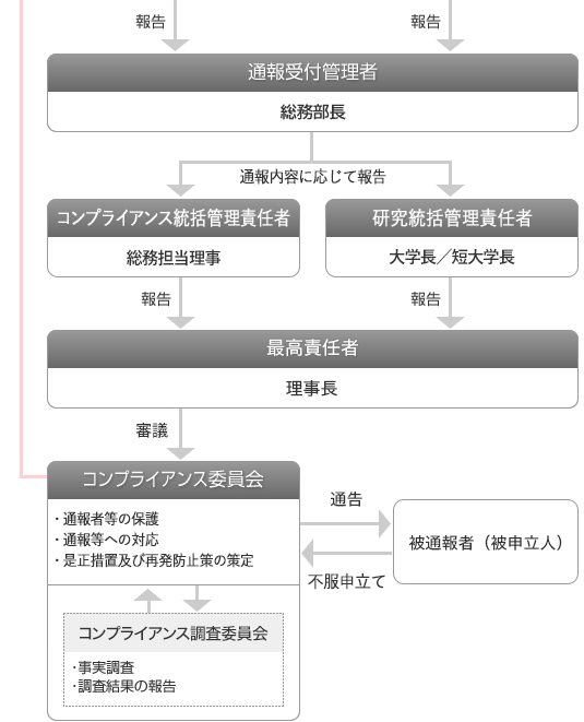 コンプライアンス推進の取り組み 通報システム図