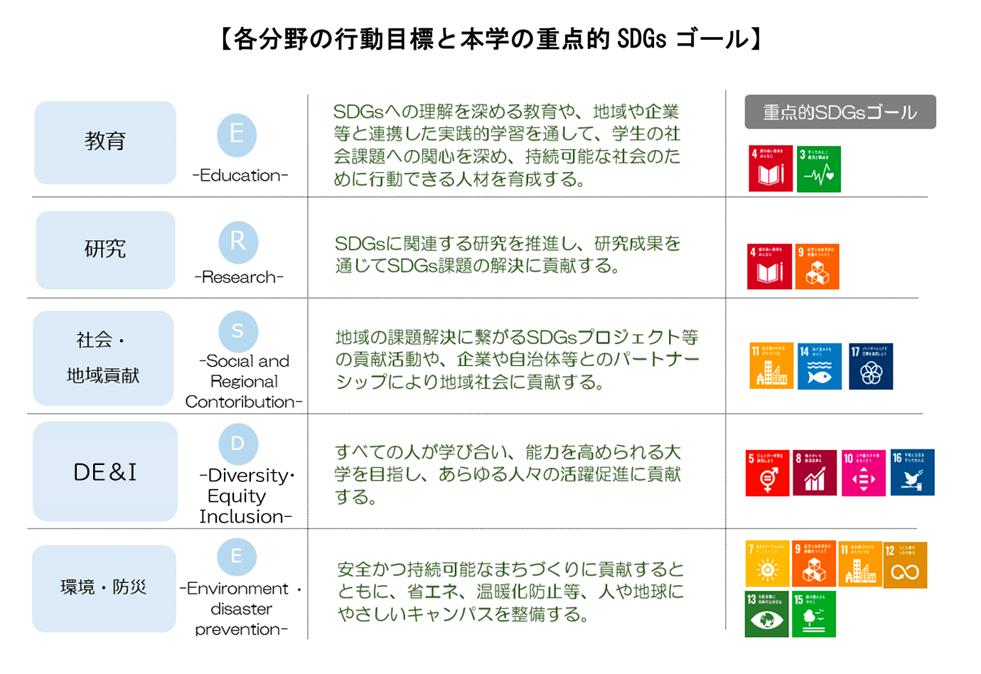 各分野の行動目標と本学の重点的SDGsゴール