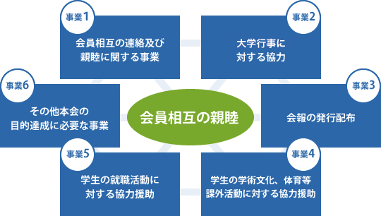 会員相互の親睦を図ることを目的としたそれぞれの事業。会員相互の連絡及び親睦に関する事業、修学懇談会に対する協力、会報の発行配布、学生の学術文化、体育等課外活動に対する協力援助、学生の就職活動に対する協力援助、その他本会の目的達成に必要な事業