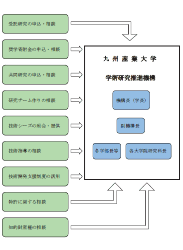 九州産業大学 学術研究推進機構