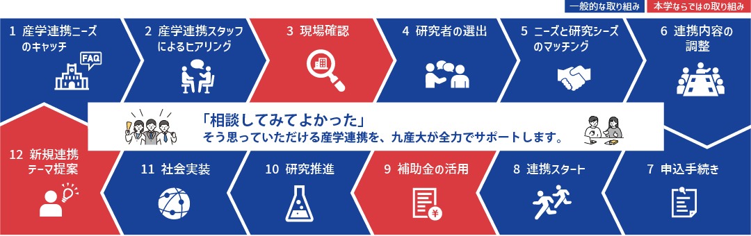 「相談してみてよかった」そう思っていただける産学連携を、九産大が全力でサポートします。