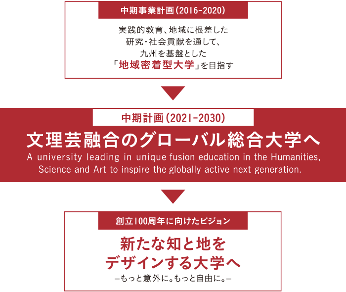 中期計画目標（2021-2030）文理芸融合のグローバル総合大学へ