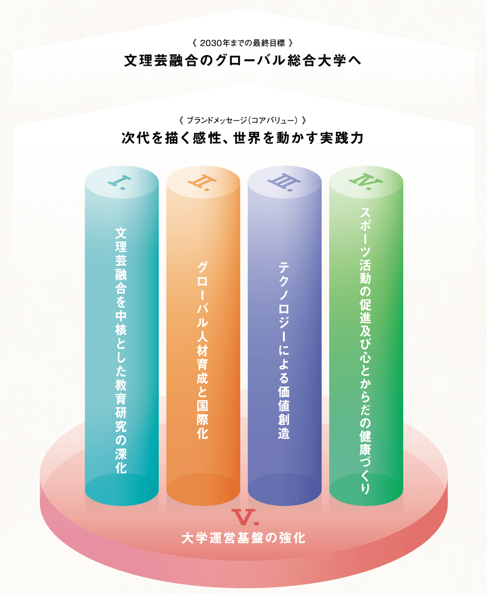 中期計画第2フェーズ「5つの基本戦略」