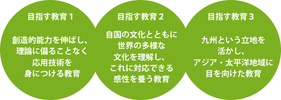 目指す教育１ 創造的能力を伸ばし、理論に偏ることなく応用技術を身につける教育 目指す教育２ 自国の文化とともに世界の多様な文化を理解し、これに対応できる感性を養う教育 目指す教育３ 九州という立地を活かし、アジア・太平洋地域に目を向けた教育