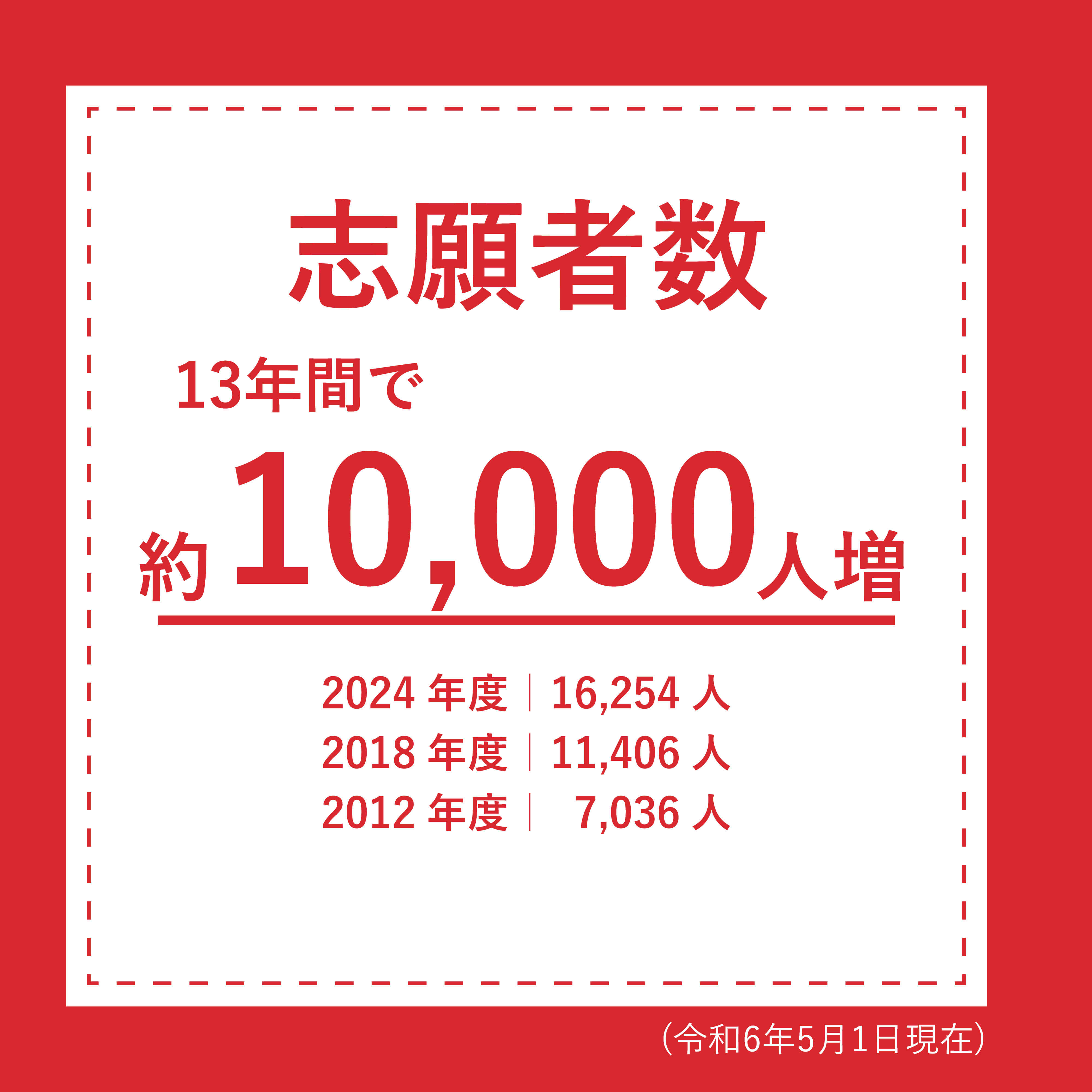 ①志願者数