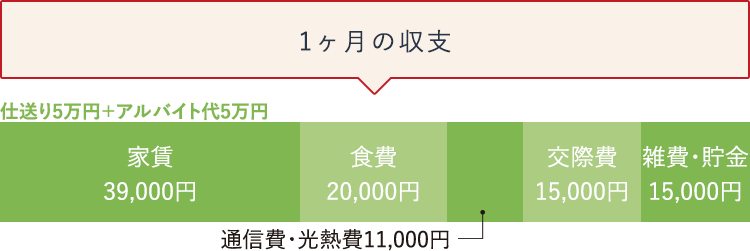 1ヶ月の収支