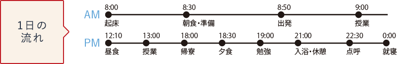 1日の流れ