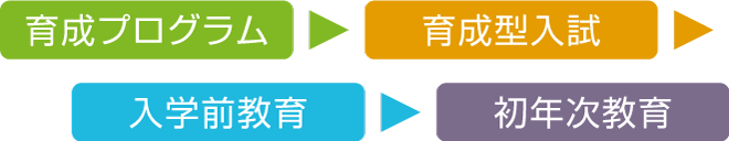 総合型選抜 育成型 九州産業大学入試情報