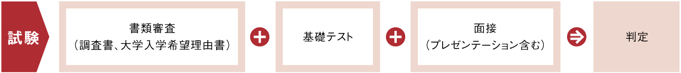 総合型選抜 育成型 九州産業大学入試情報