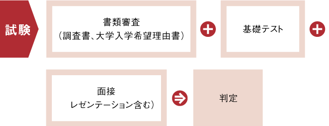 総合型選抜 育成型 九州産業大学入試情報