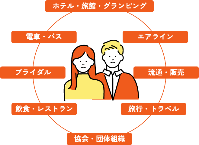 ホテル・旅館・グランピング、エアライン、流通・販売、旅行・トラベル、協会・団体組織、飲食・レストラン、ブライダル、電車・バスなど幅広い業界に対応