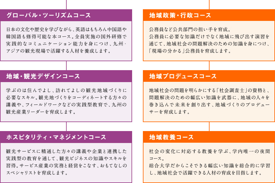 <観光学科>グローバル・ツーリズムコース。地域・観光デザインコース。ホスピタリティ・ビジネスコース。コース学科情報紹介。<地域づくり学科>地域行政コース。地域プロデュースコース。地域教養コースの学科情報紹介。