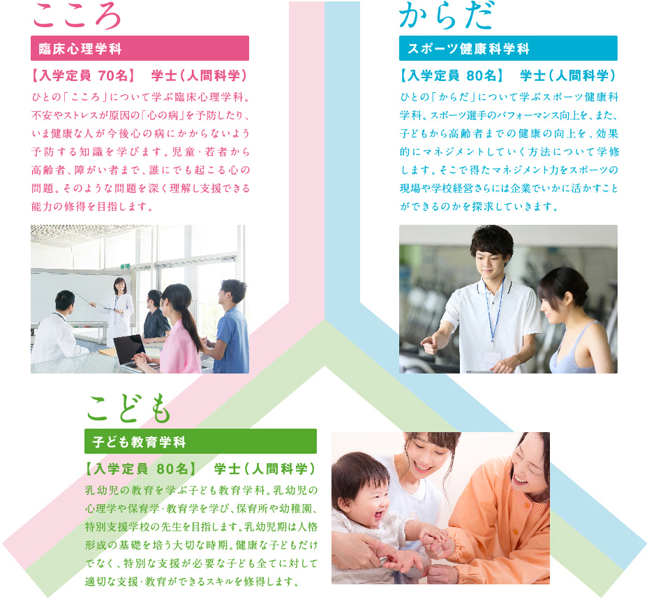 臨床心理学科【入学定員 70名】　学士（人間科学）ひとの「こころ」について学ぶ臨床心理学科。不安やストレスが原因の「心の病」を予防したり、いま健康な人が今後心の病にかからないよう予防する知識を学びます。児童・若者から高齢者、障がい者まで、誰にでも起こる心の問題。そのような問題を深く理解し支援できる能力の修得を目指します。スポーツ健康科学科【入学定員 80名】　学士（人間科学）ひとの「からだ」について学ぶスポーツ健康科学科。スポーツ選手のパフォーマンス向上を、また、子どもから高齢者までの健康の向上を、効果的にマネジメントしていく方法について学修します。そこで得たマネジメント力をスポーツの現場や学校経営さらには企業でいかに活かすことができるのかを探求していきます。子ども教育学科【入学定員 80名】　学士（人間科学）乳幼児の教育を学ぶ子ども教育学科。乳幼児の心理学や保育学・教育学を学び、保育所や幼稚園、特別支援学校の先生を目指します。乳幼児期は人格形成の基礎を培う大切な時期。健康な子どもだけでなく、特別な支援が必要な子ども全てに対して適切な支援・教育ができるスキルを修得します。
