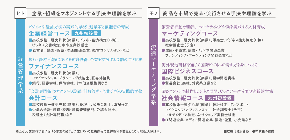 企業・組織をマネジメントする手法や理論を学ぶ 経営管理学系・商品を市場で売る・流行させる手法や理論を学ぶ 流通マーケティング学系