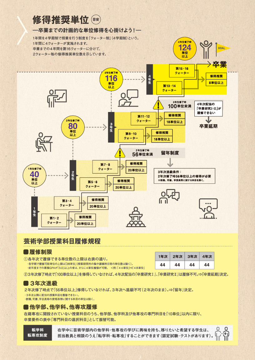 修得推奨単位