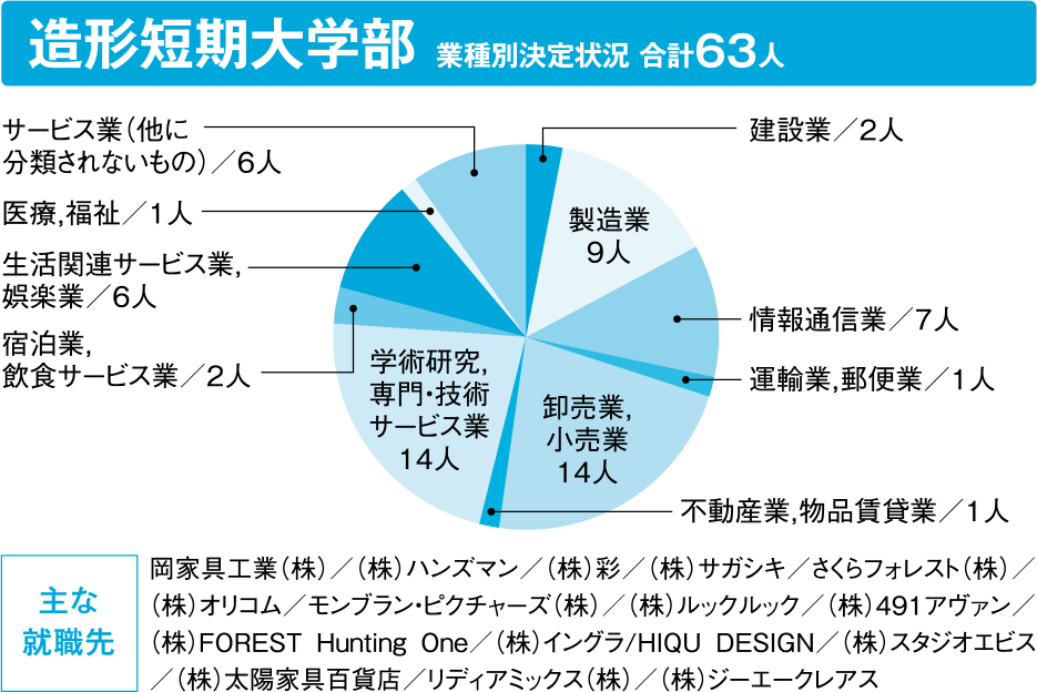 就職状況 九州産業大学入試情報 就職状況 九州産業大学入試情報