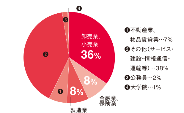 就職状況 九州産業大学入試情報 九州産業大学